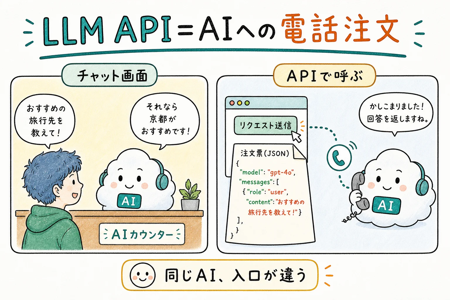 LLM API=AIへの電話注文