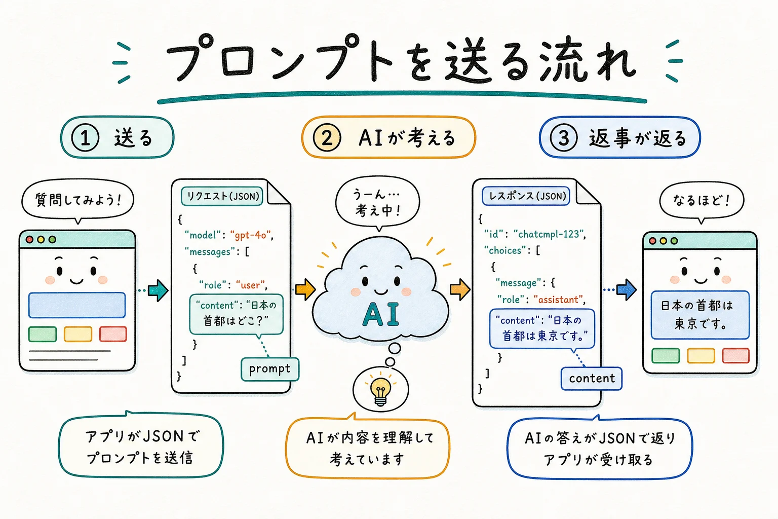 LLM APIの仕組み
