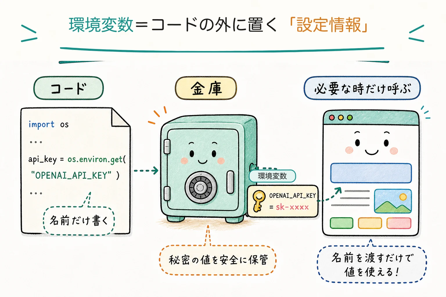 環境変数＝コードの外に置く設定情報