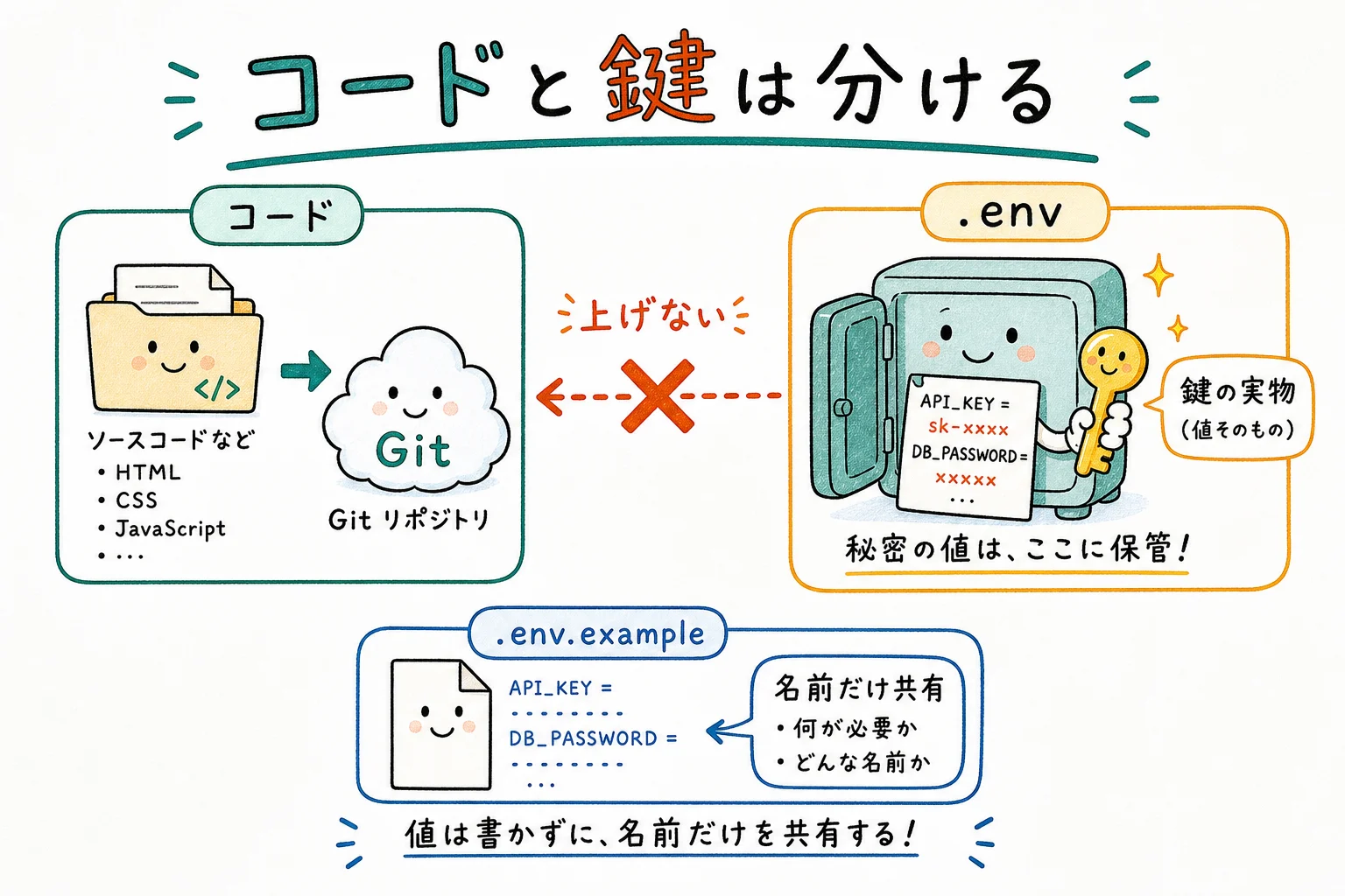 コードはGitHub・鍵は.env、.envは上げない