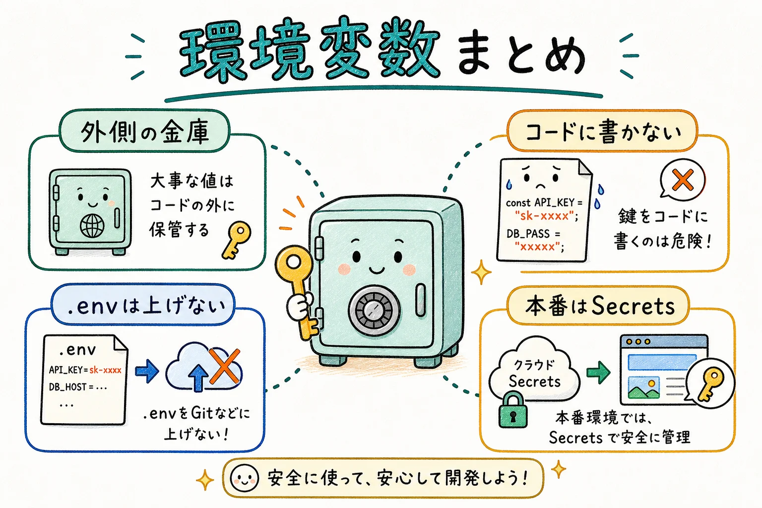 環境変数のすべて、これ1枚で