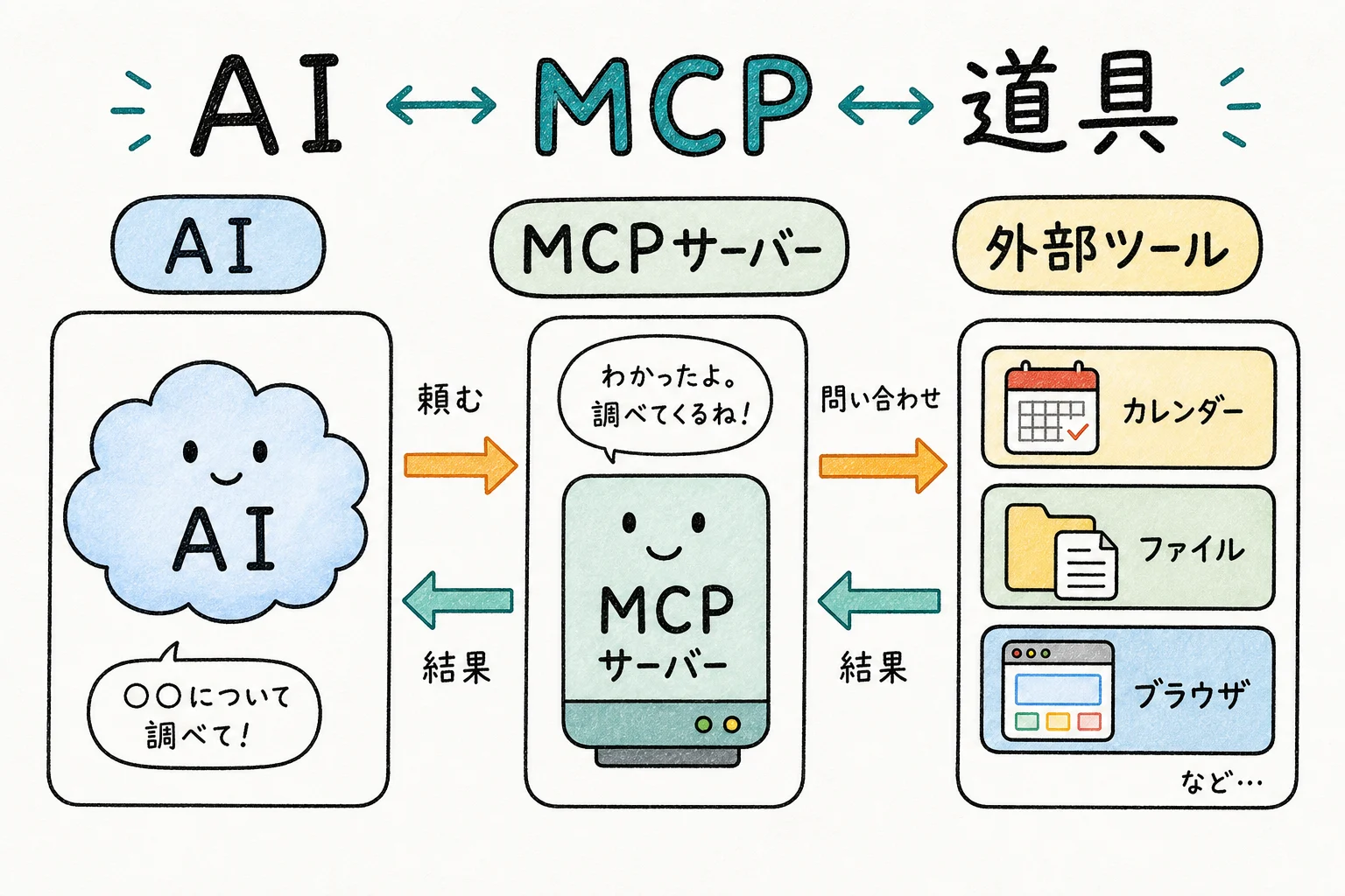 AIとMCPと道具の3者関係