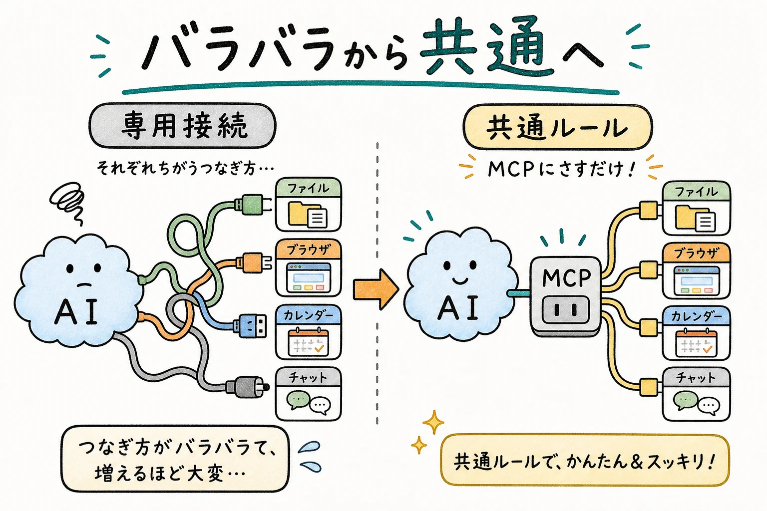 MCP登場で共通化