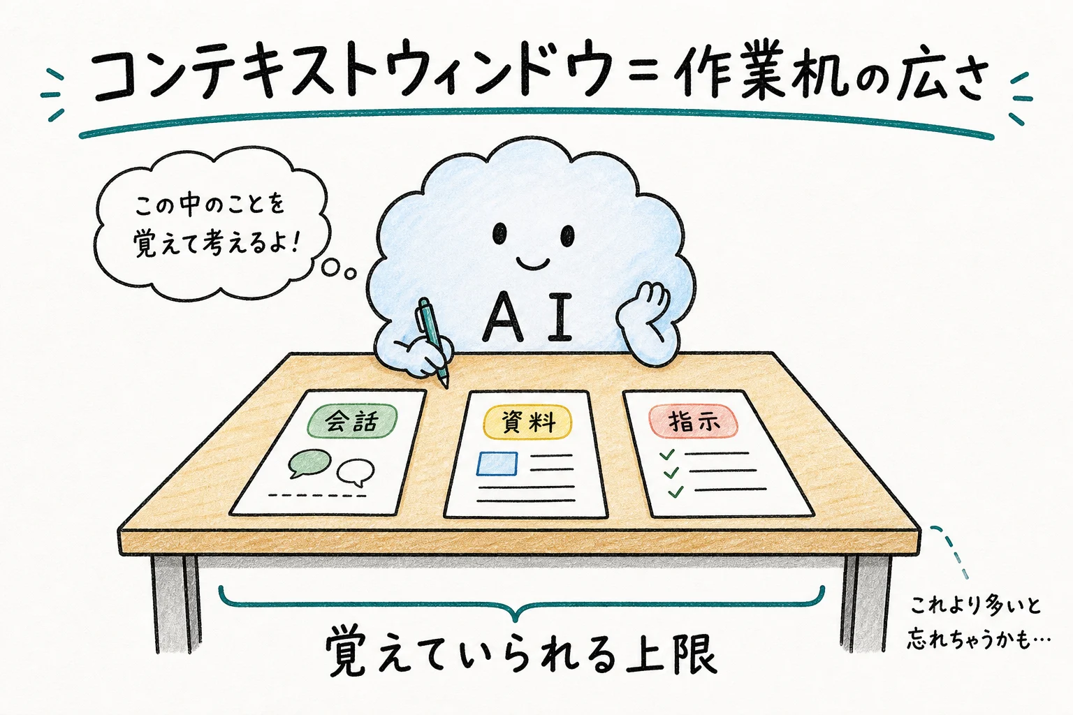 コンテキストウィンドウ＝AIの作業机の広さ
