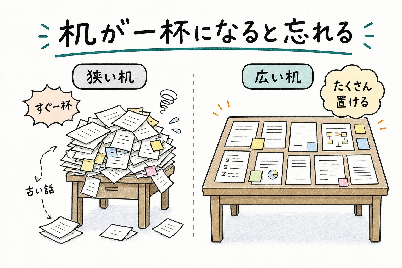 狭い机はすぐ一杯／広い机はたくさん置ける