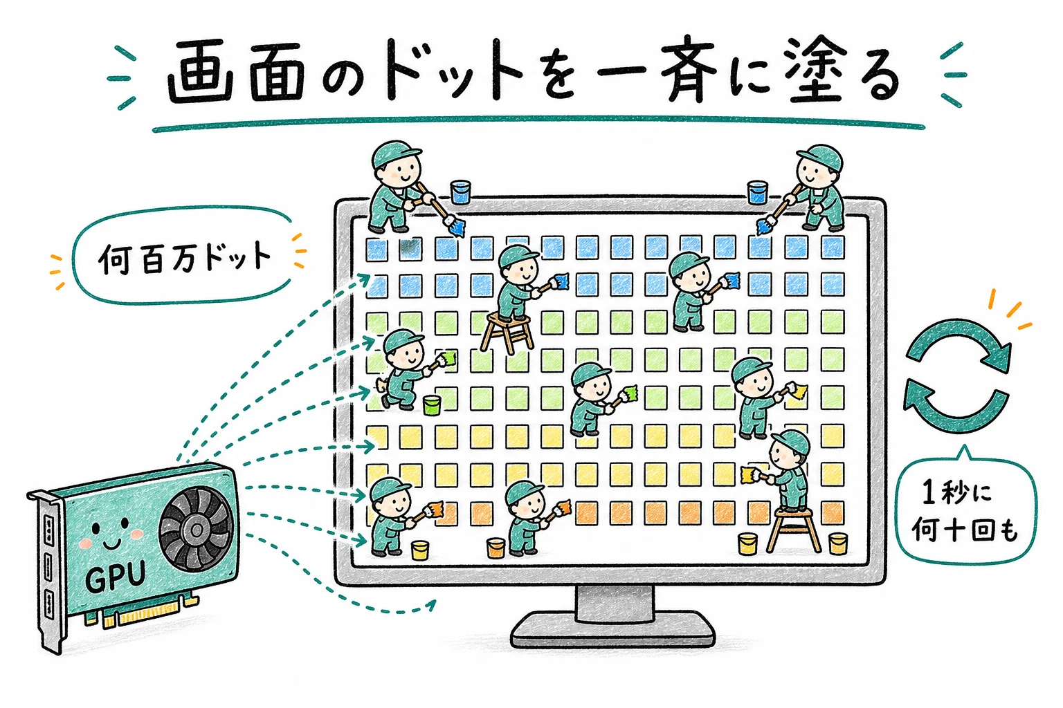 GPUは画面のドットを一斉に塗る