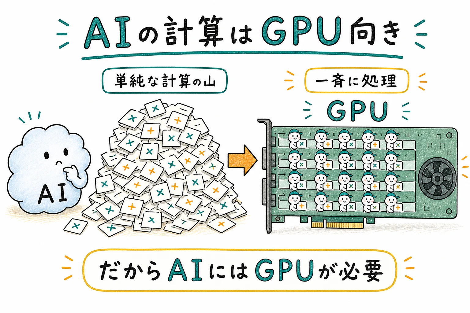AIの計算は小人の大群向き