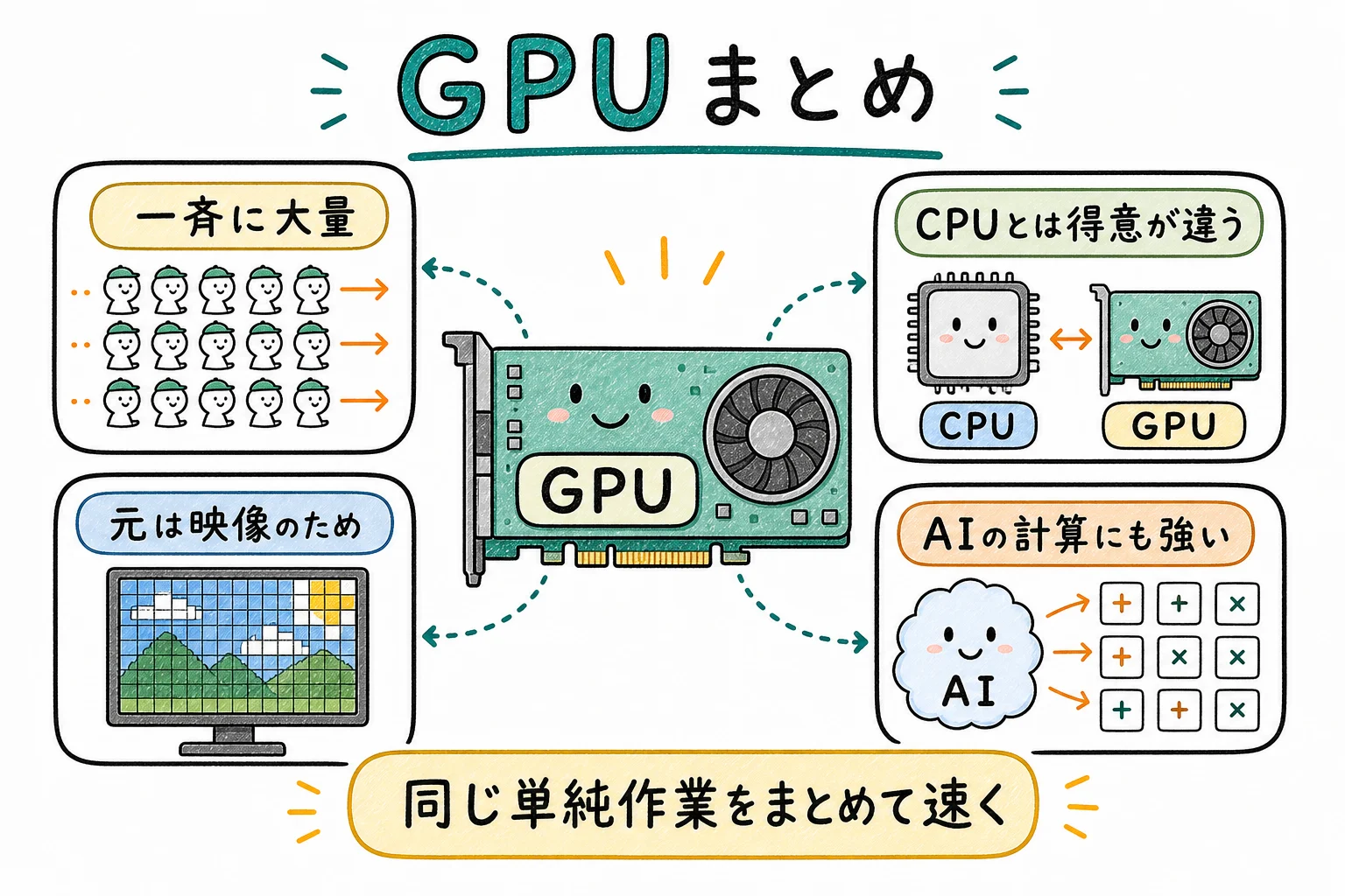 GPUのすべて、これ1枚で