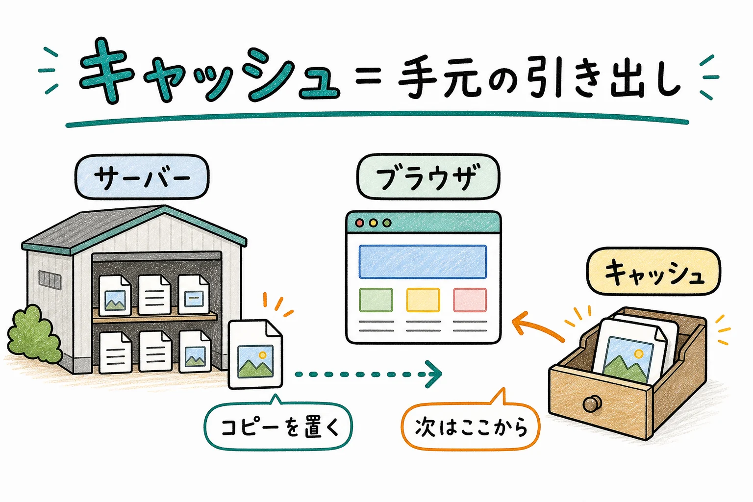 キャッシュ＝手元の引き出しにコピーを置く