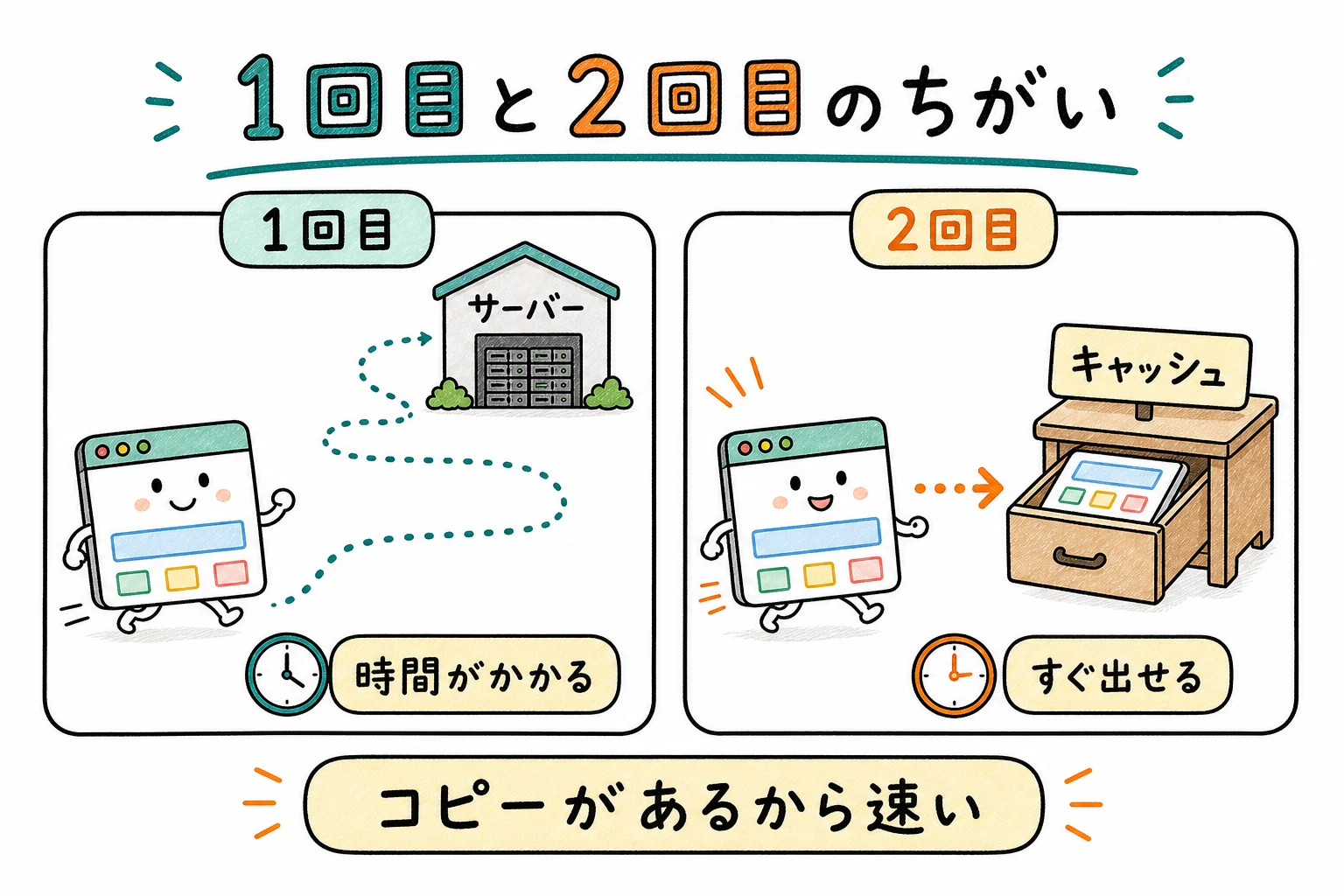 1回目は遠くの倉庫まで、2回目は引き出しから