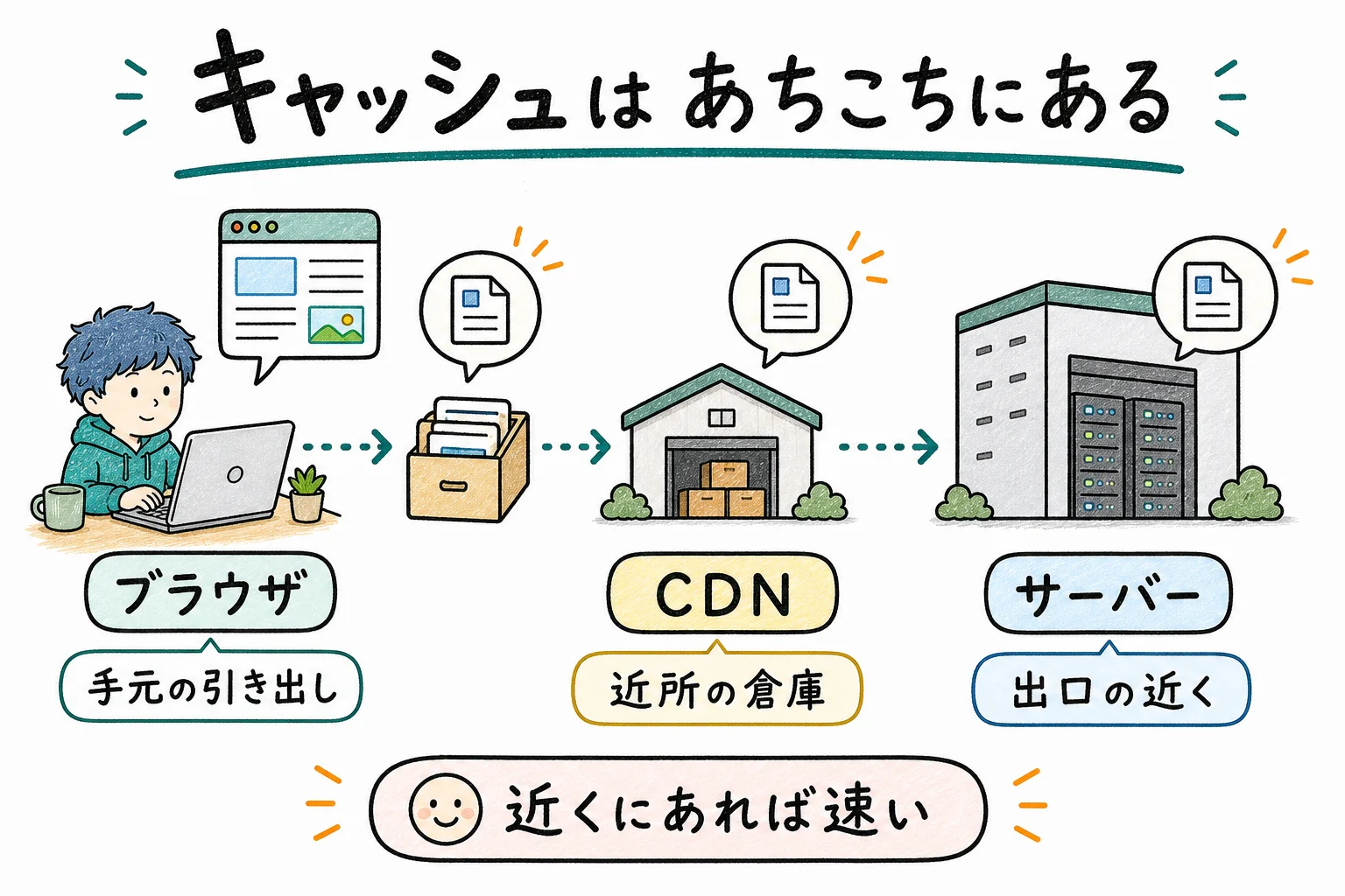 キャッシュはブラウザ・CDN・サーバーのあちこちにある