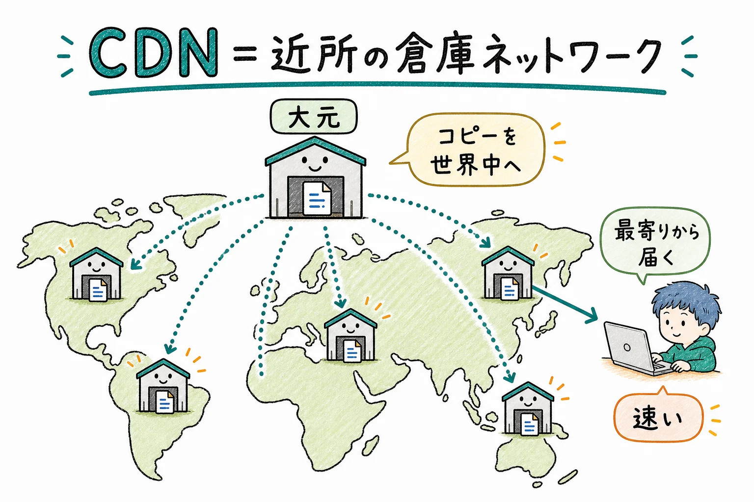 CDN＝世界中に分散した近所の倉庫