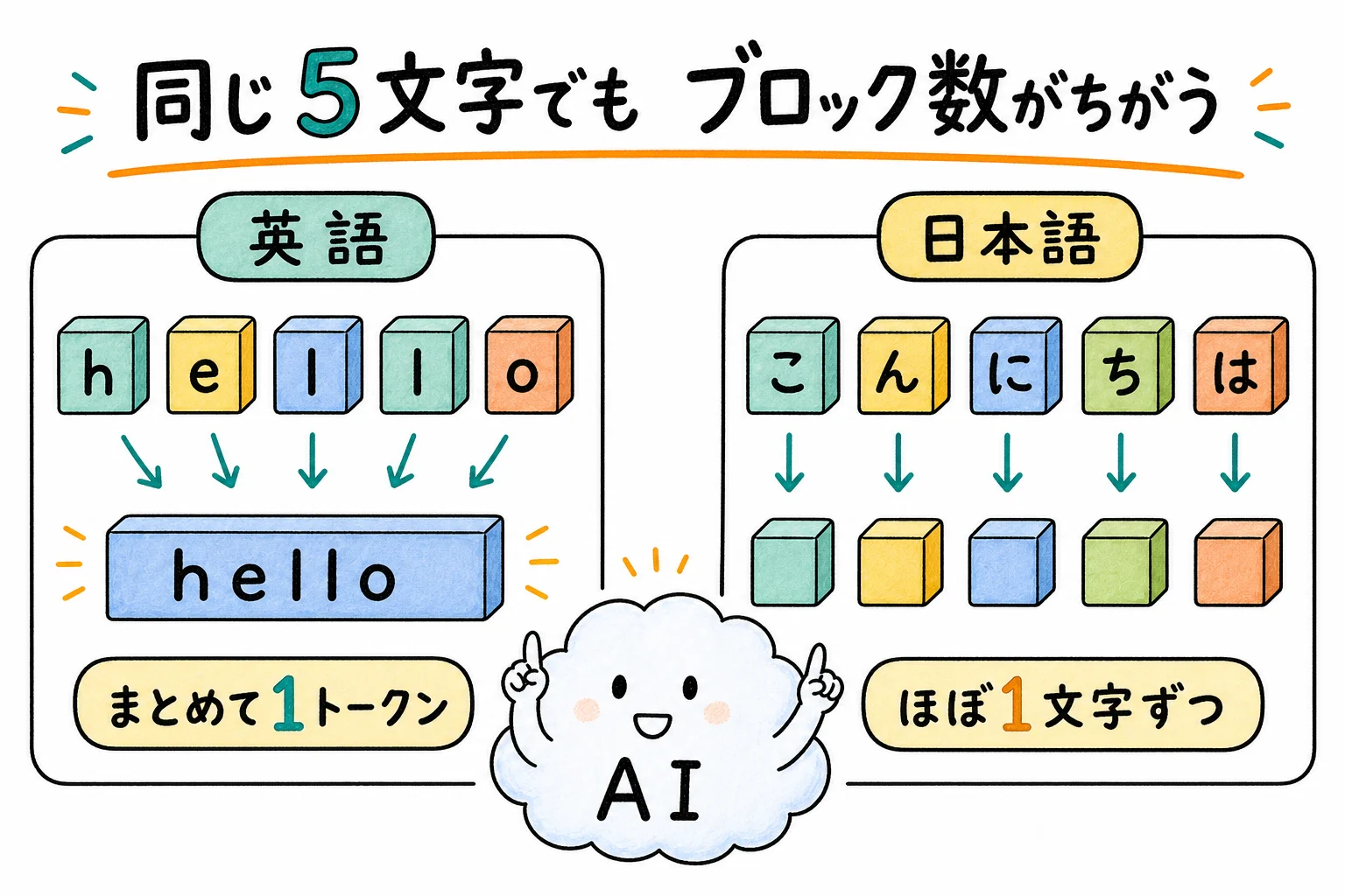 日本語と英語ではトークンの作られ方が違う