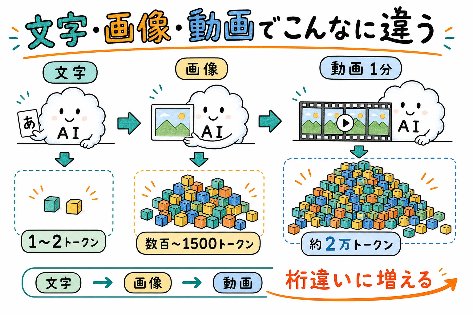 文字・画像・動画と進むほどトークン消費が桁違いに増える