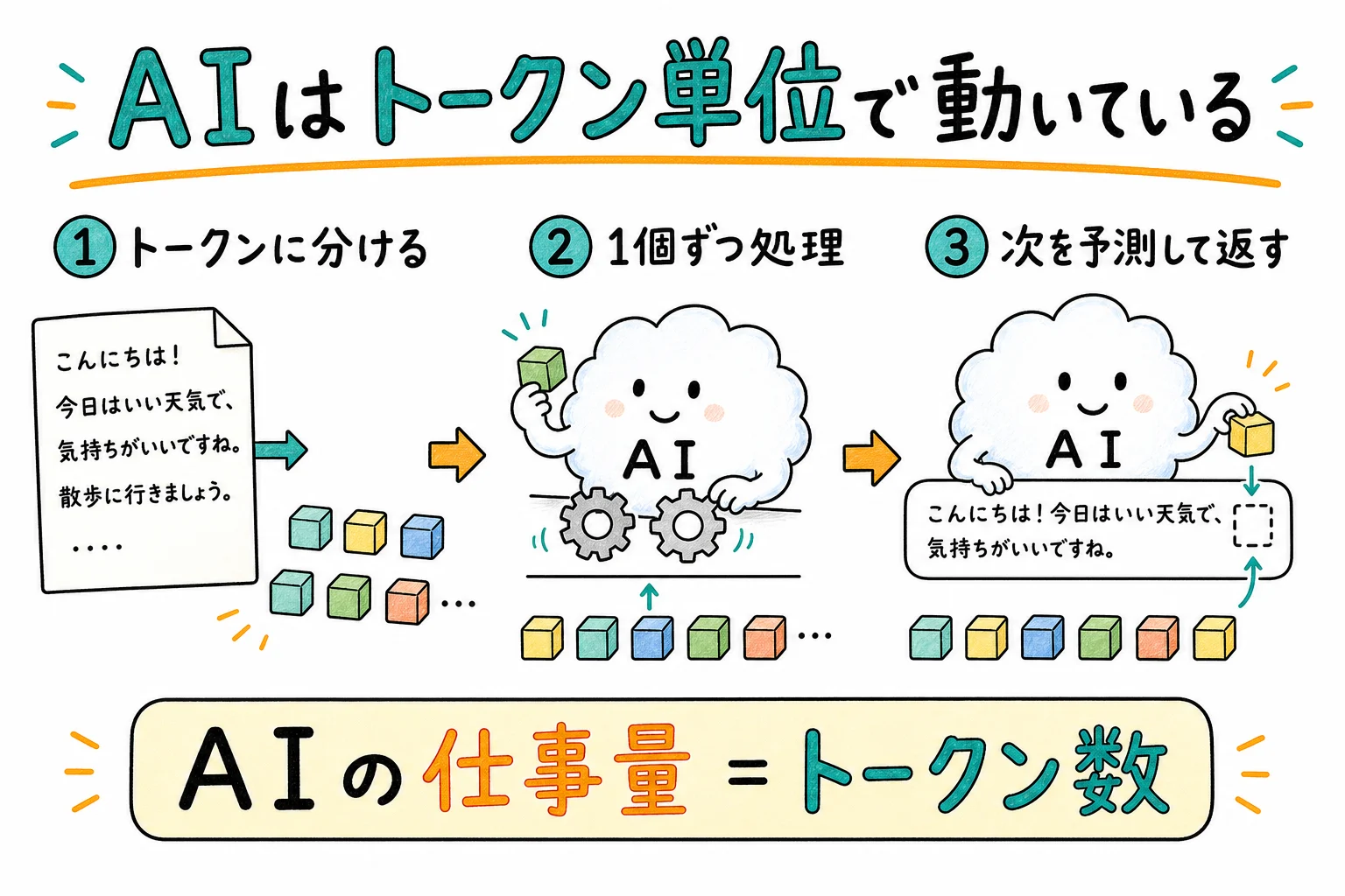 AIはトークン単位で処理しているからトークンで数える