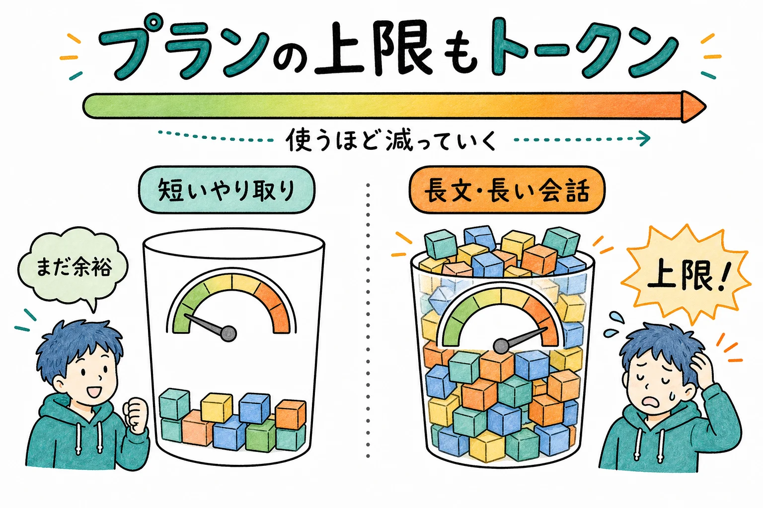 無料プランの上限はトークン数で決まっている