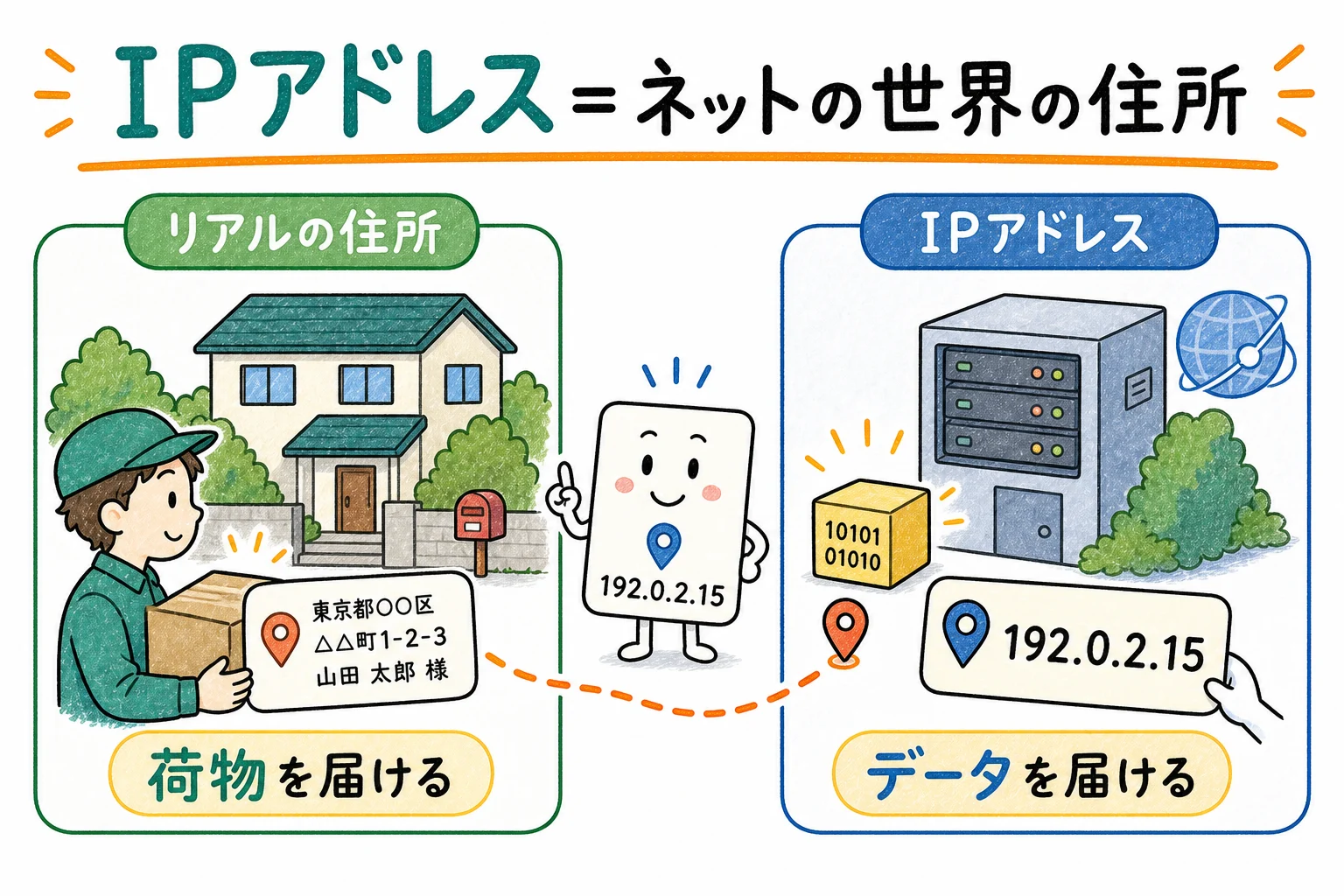 IPアドレス=ネットの世界の住所