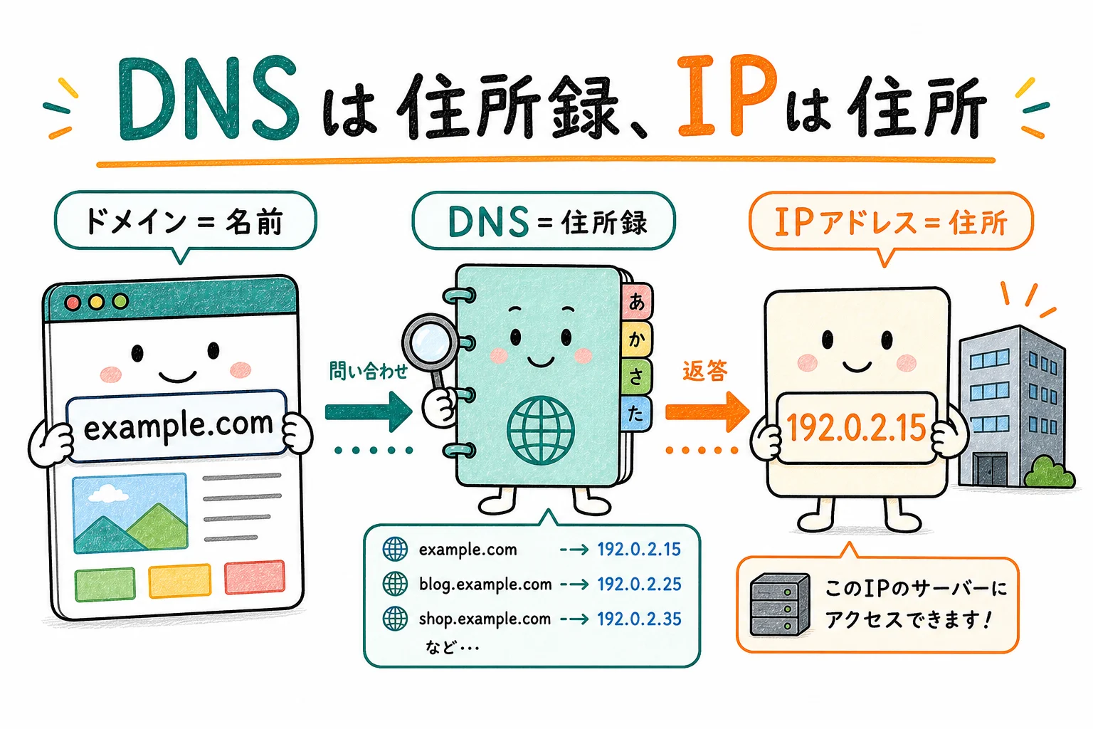 DNSは住所録、IPアドレスはその先の住所