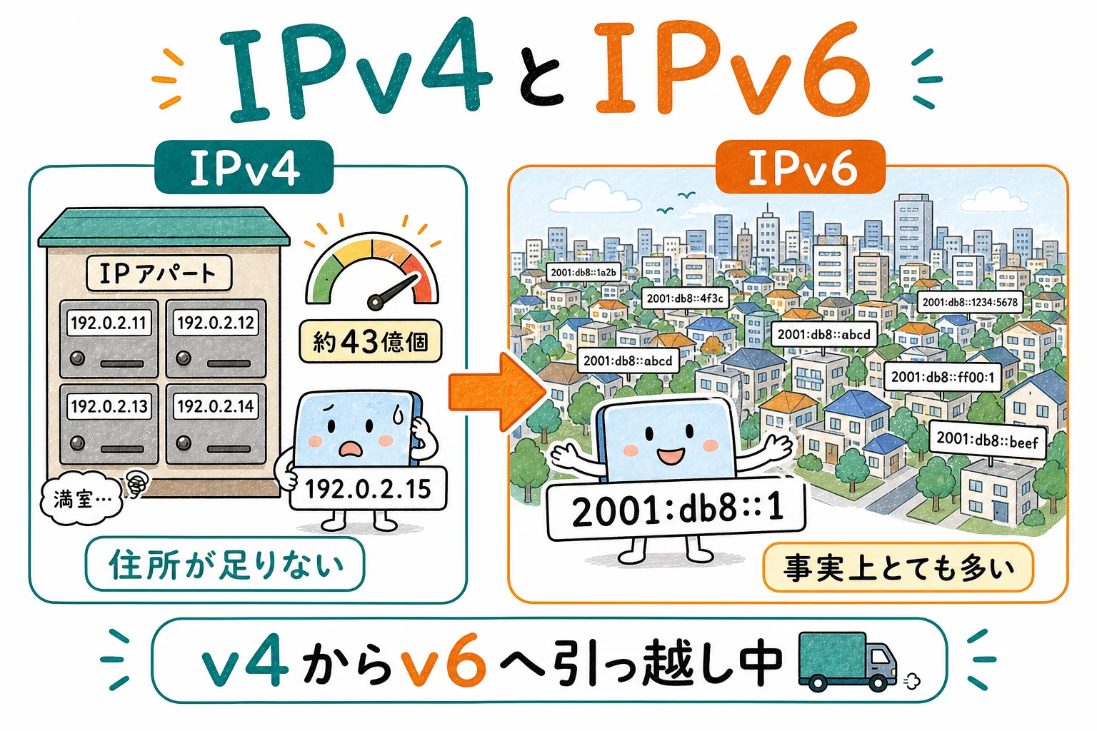 IPv4は約43億個、IPv6は事実上無限