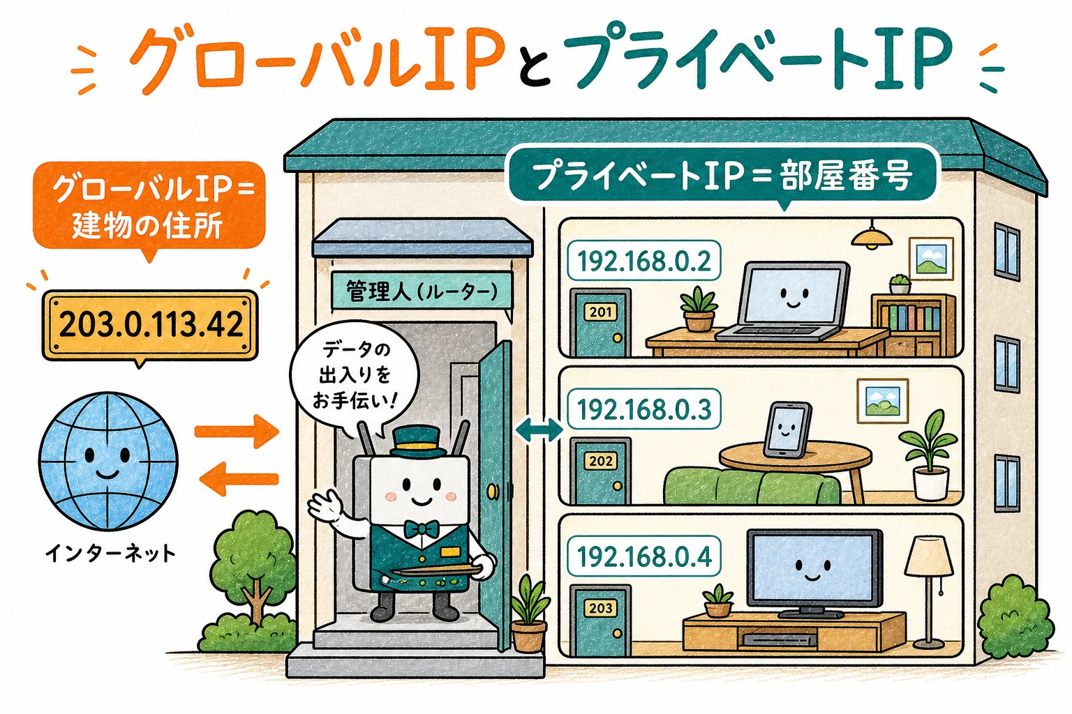 グローバルIPは建物の住所、プライベートIPは部屋番号