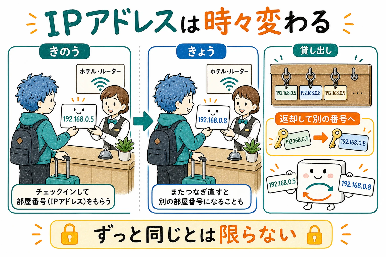 IPアドレスは時々変わる