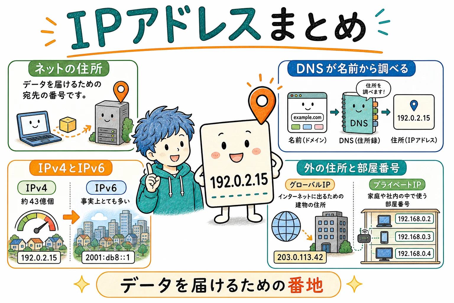 IPアドレスのすべて、これ1枚で