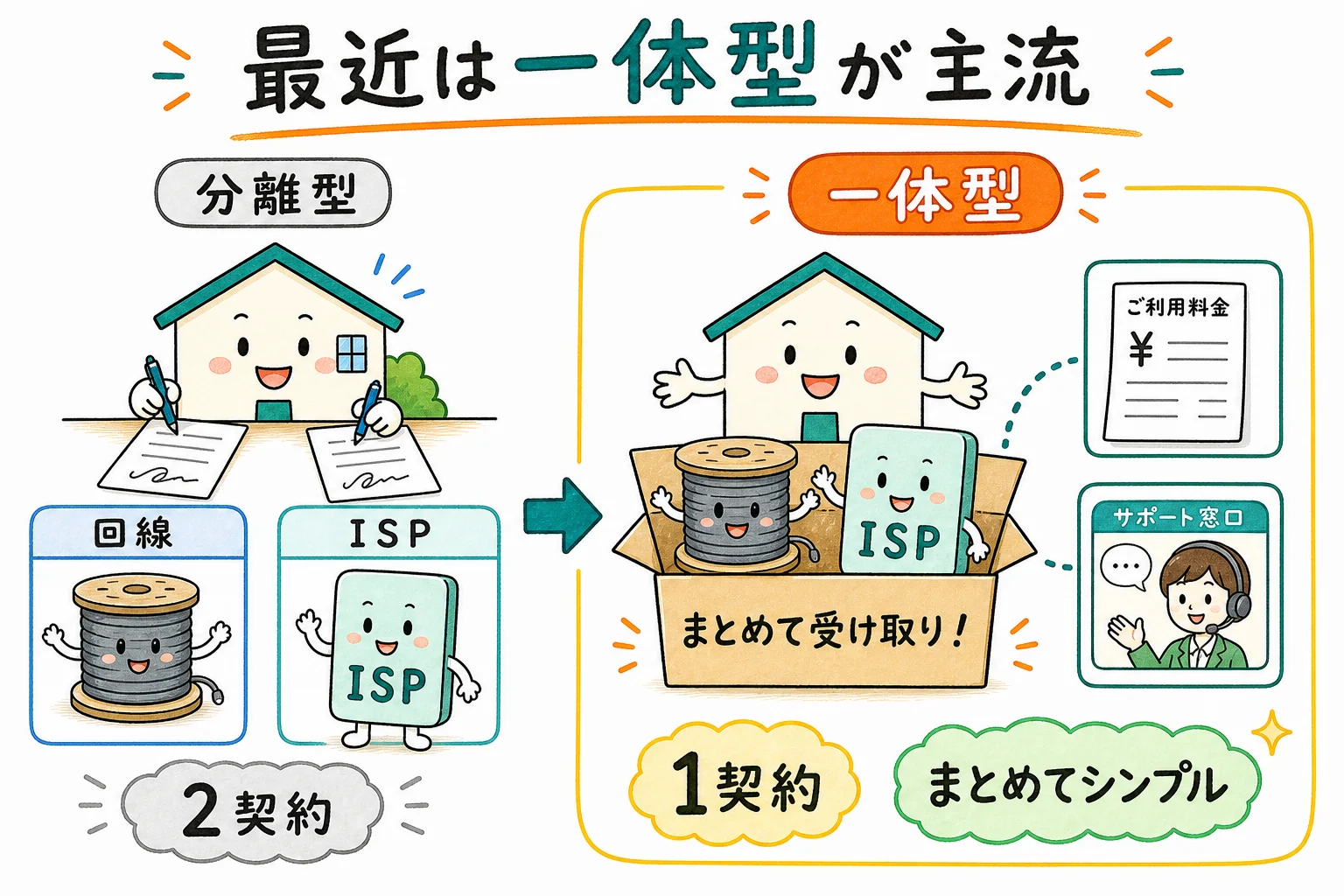 一体型プロバイダ:回線とプロバイダがセット