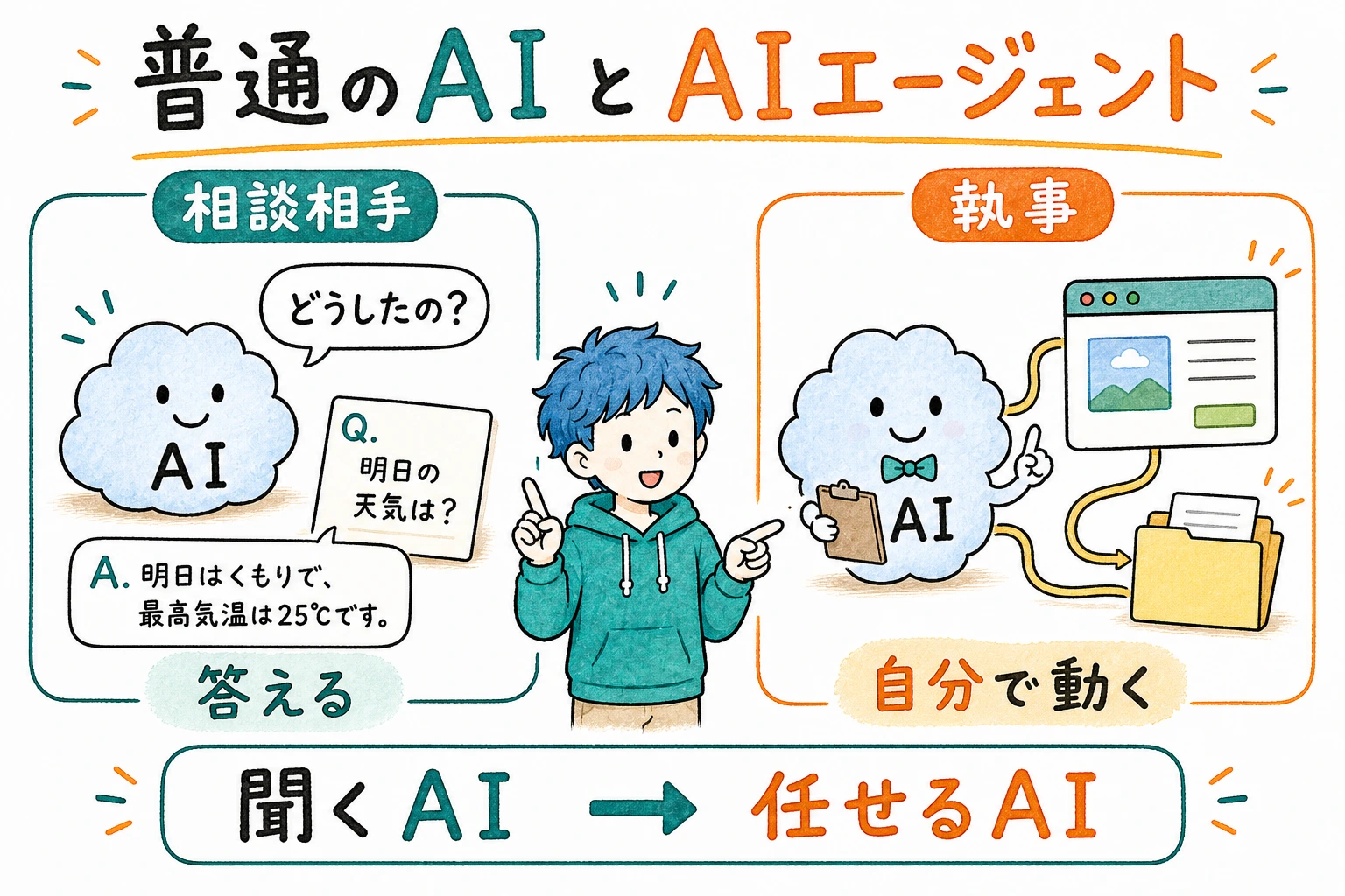 普通のAI=相談相手 / AIエージェント=執事