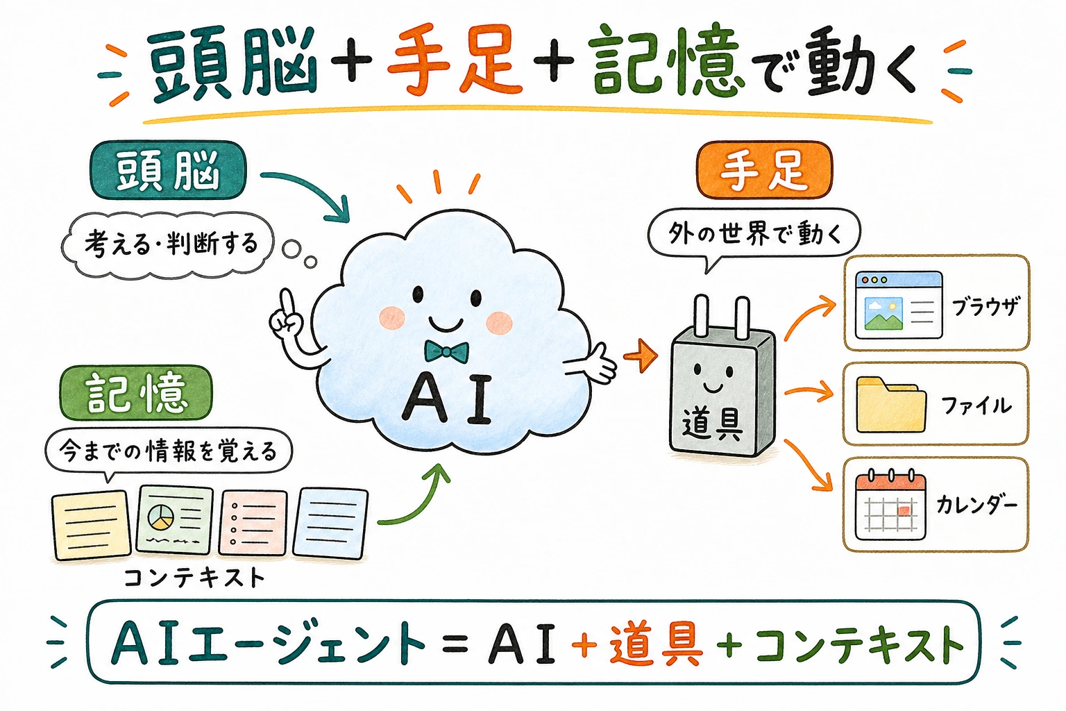 MCPで手足、コンテキストで記憶を持つ
