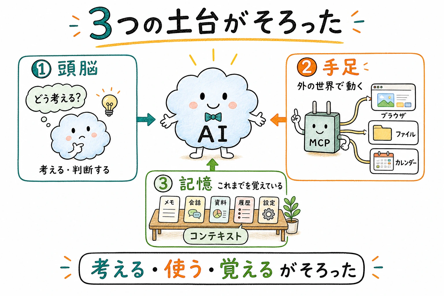MCP登場+モデル進化で土台が揃った