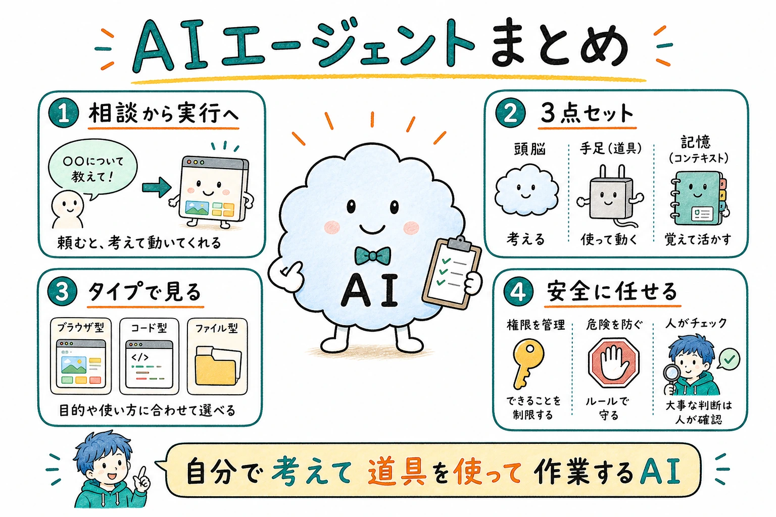 AIエージェントのすべて、これ1枚で
