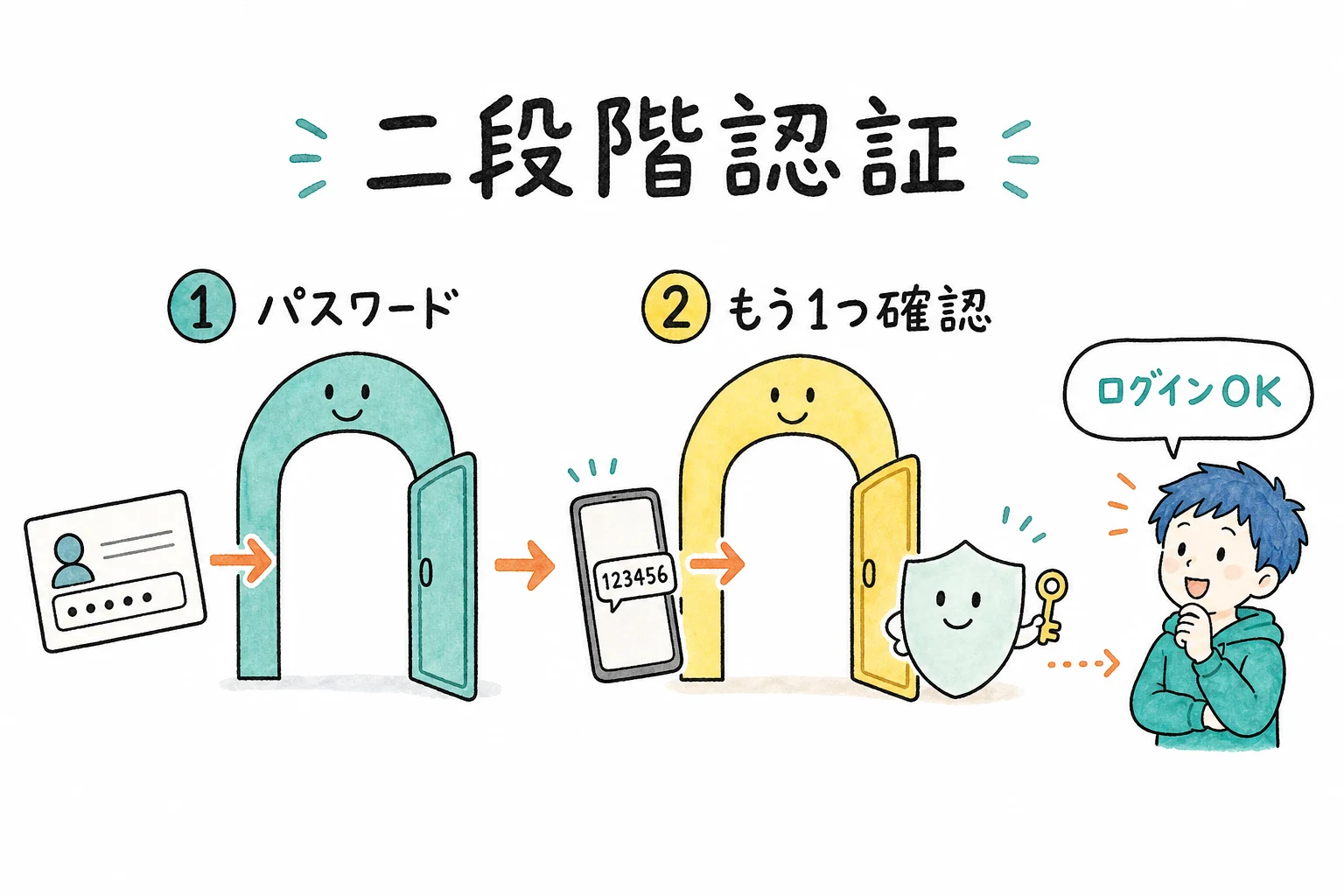 二段階認証=ログインの確認を2回に分ける