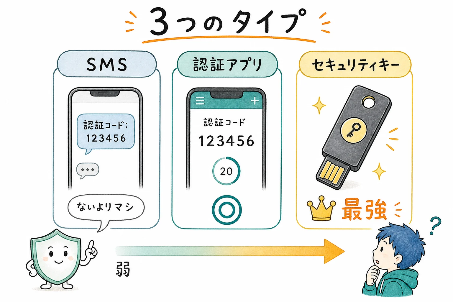 3つのタイプの強さ比較