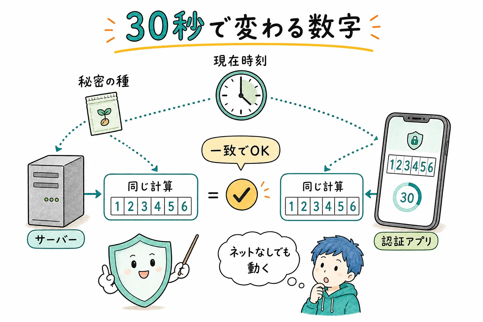認証アプリの仕組み:時刻+秘密の種で数字を計算