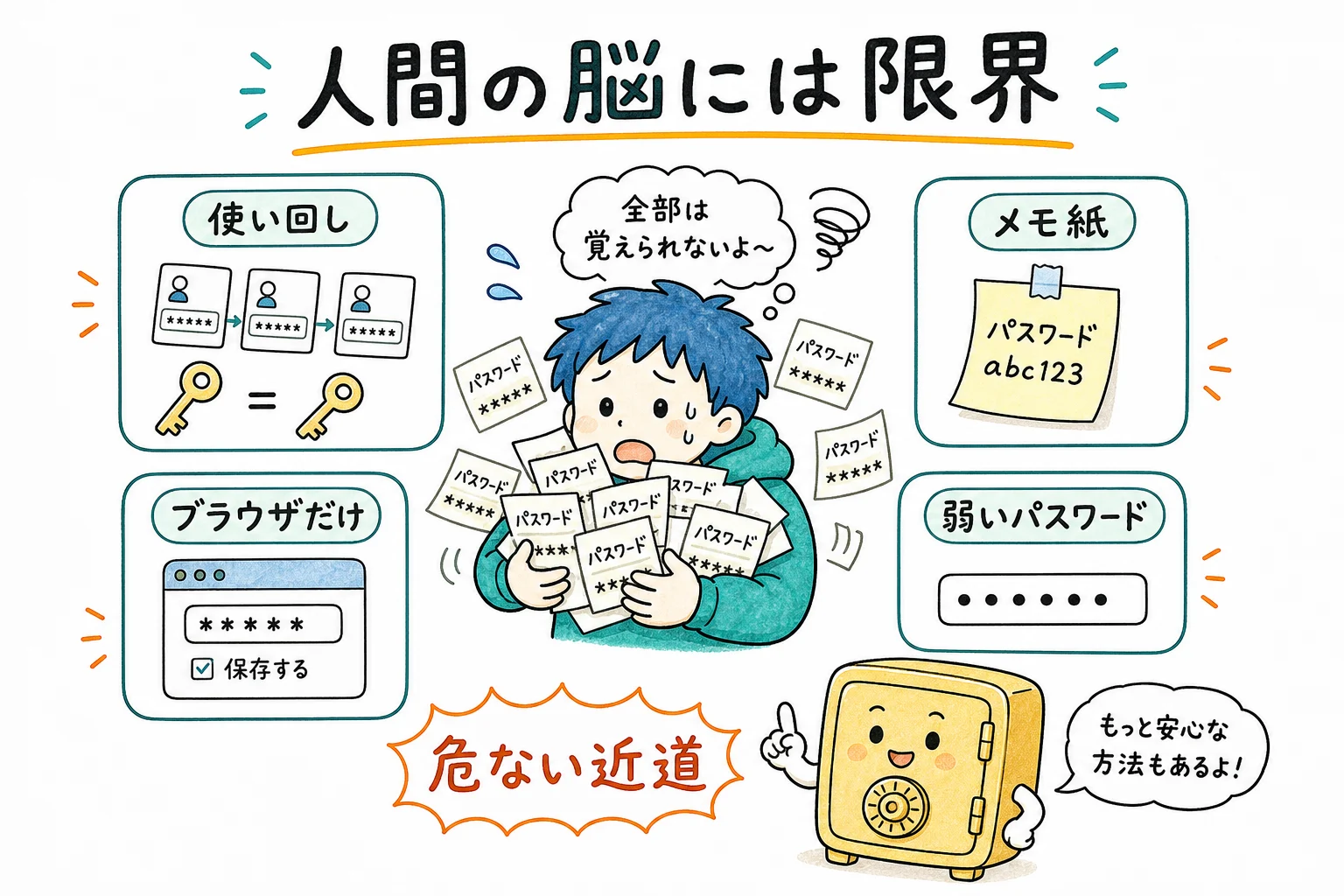 人間が覚えられる数の限界