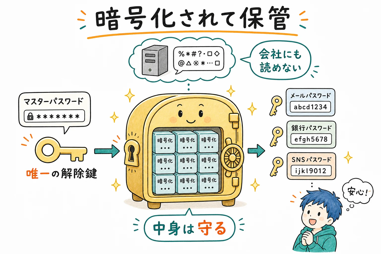 エンドツーエンド暗号化の仕組み