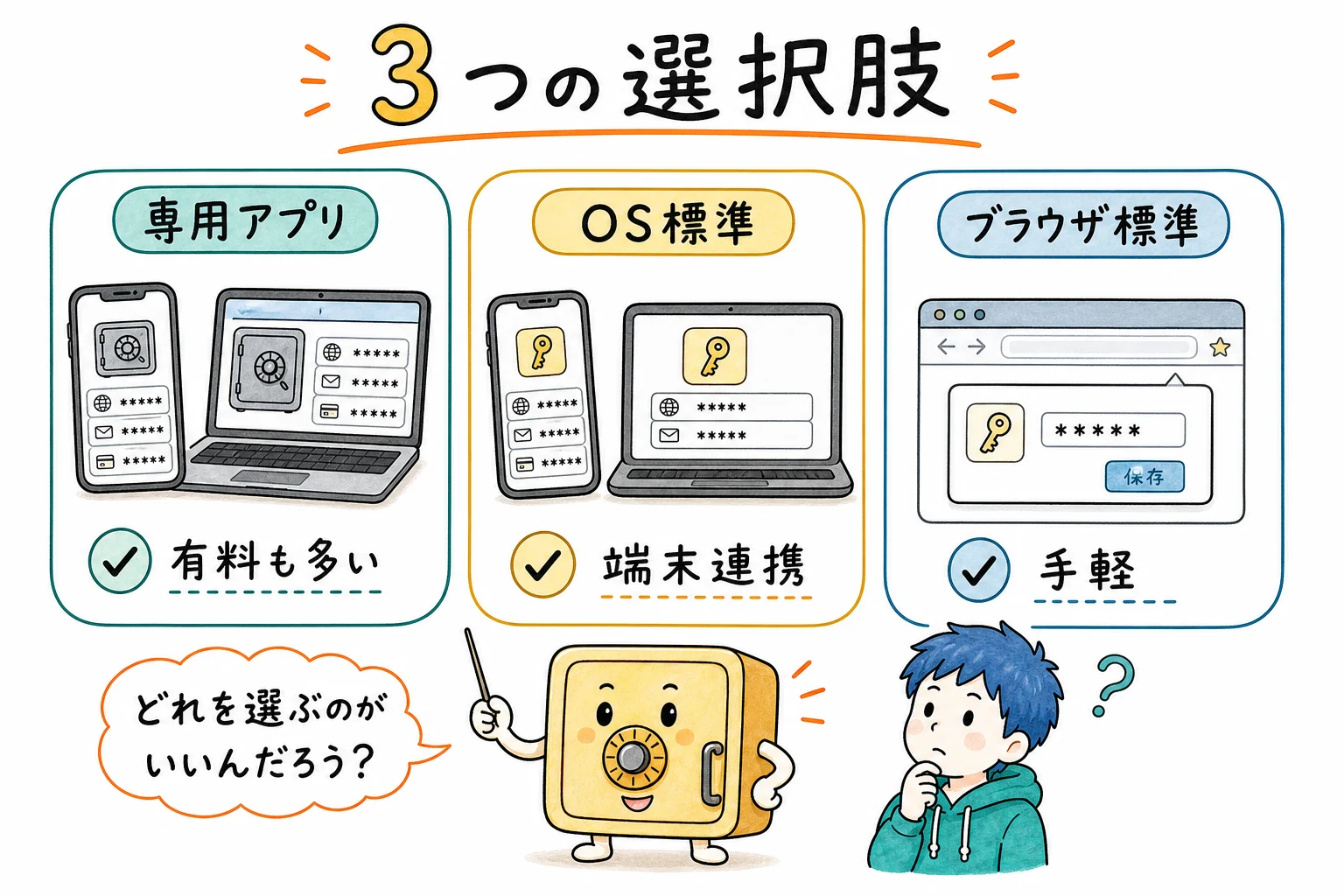 3つの選択肢の比較