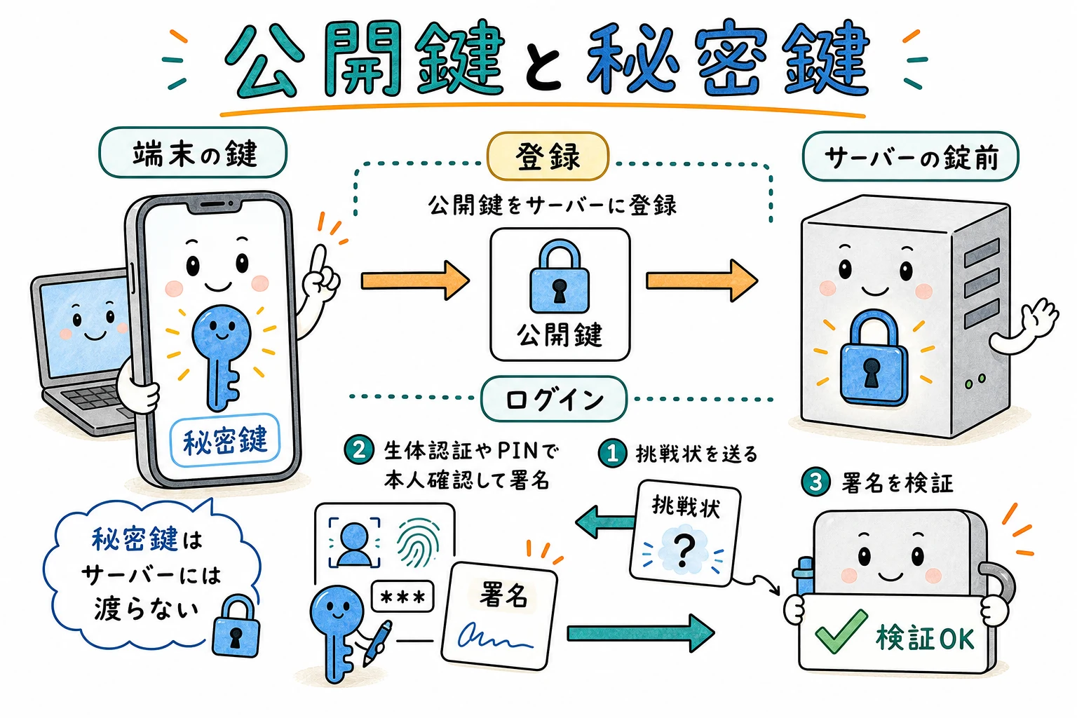 公開鍵と秘密鍵の二人三脚