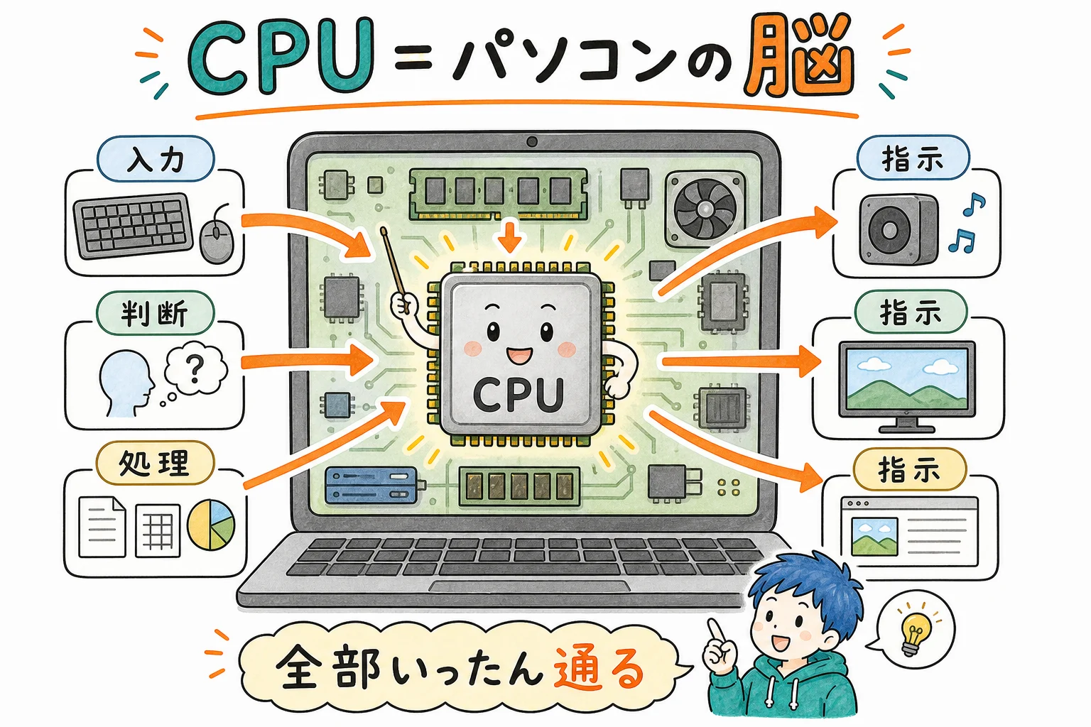CPU=パソコンの脳