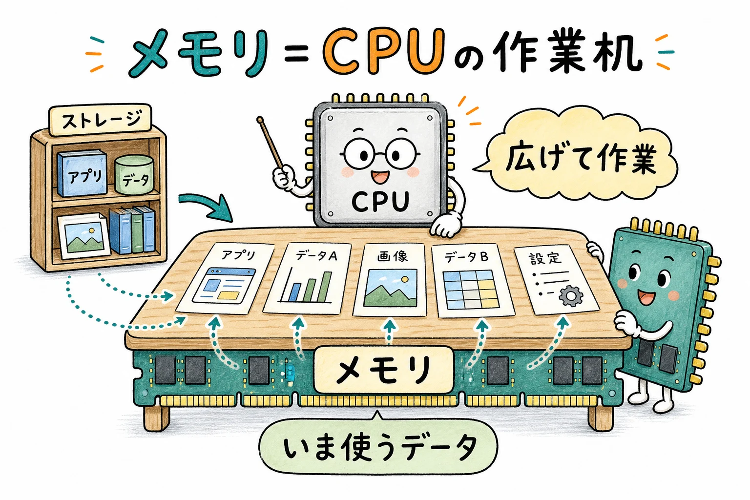 メモリ=CPUの作業机