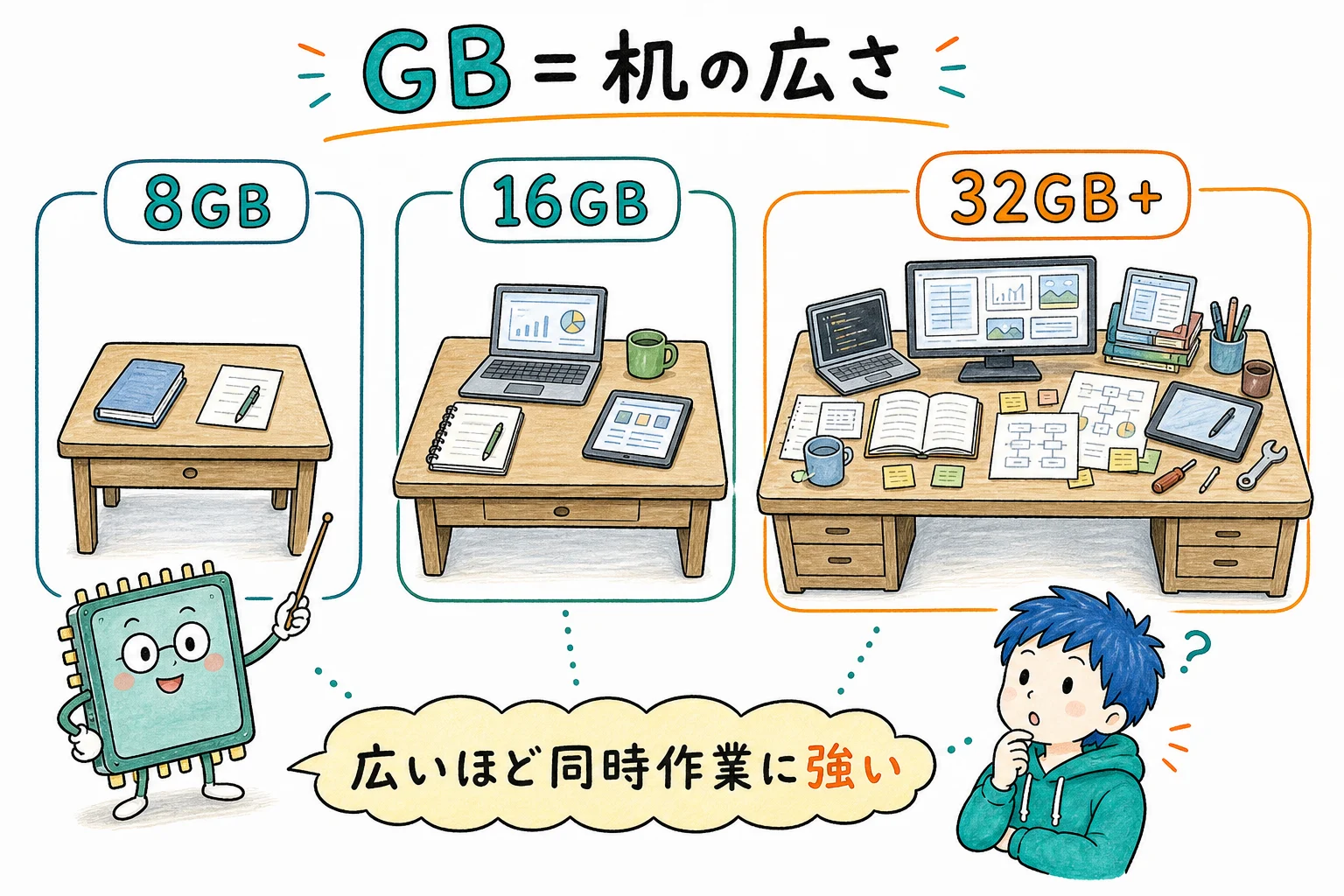 メモリのGB=机の広さ