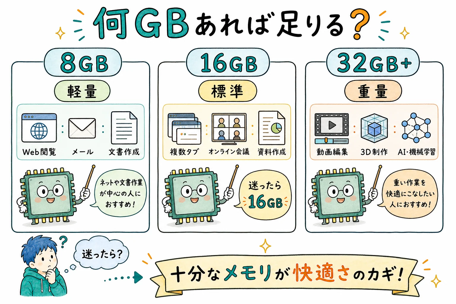 用途別メモリ容量の目安
