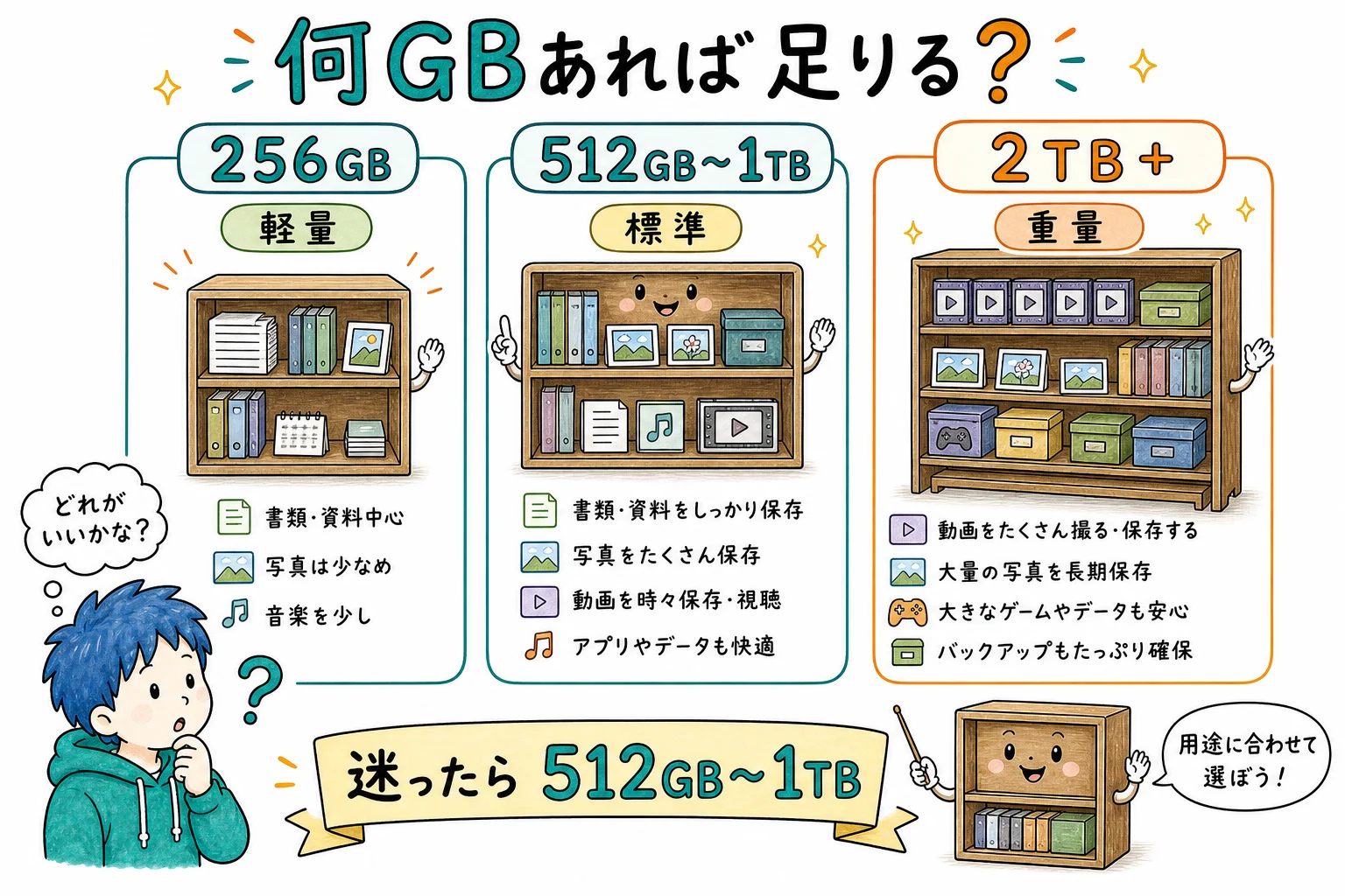 用途別ストレージ容量の目安