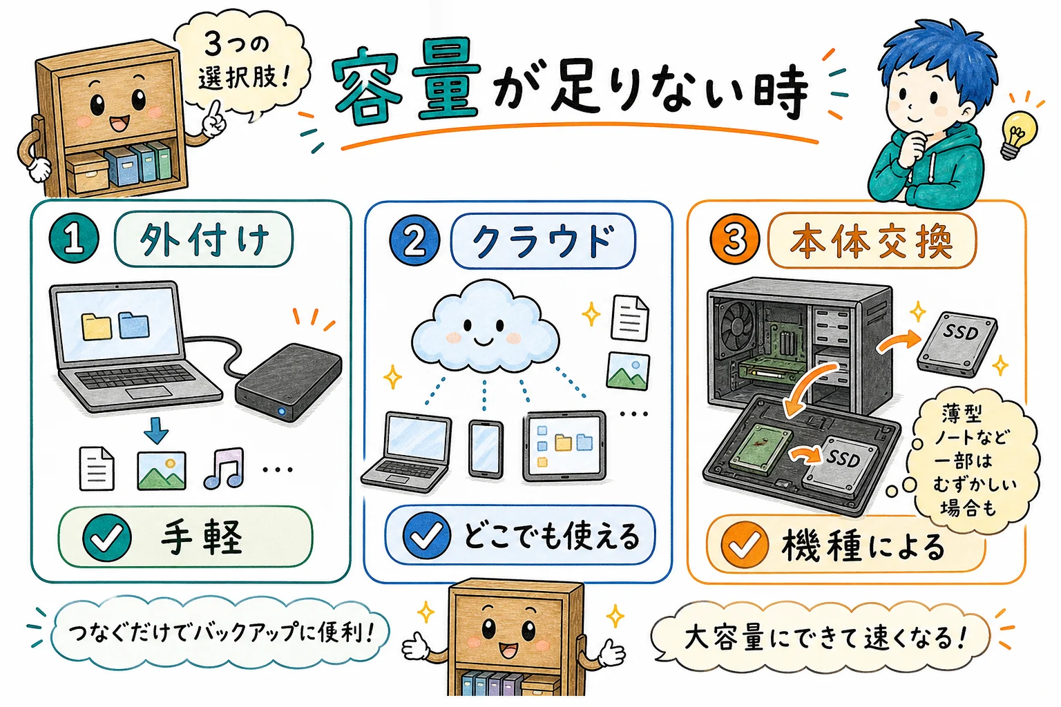 ストレージ拡張の3つの選択肢