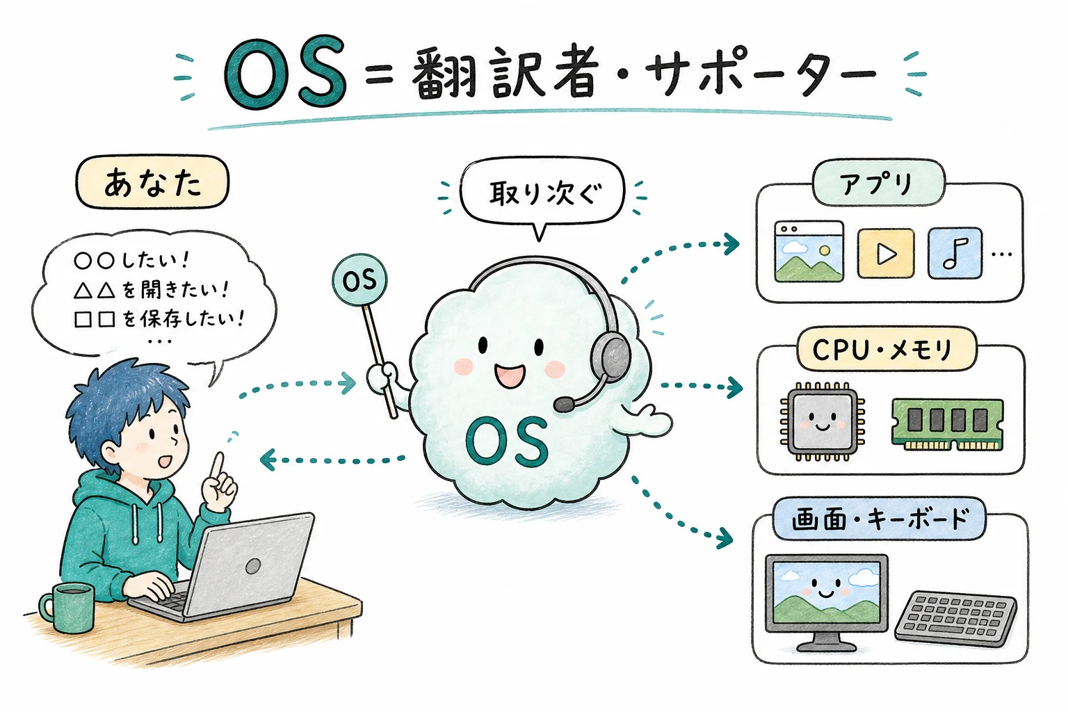OS=あなたとPCをつなぐ翻訳者
