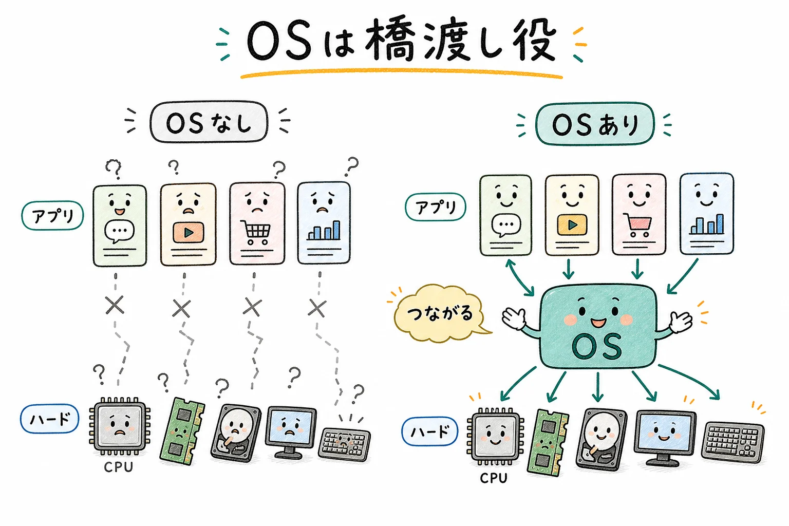 OSがないと何も動かない