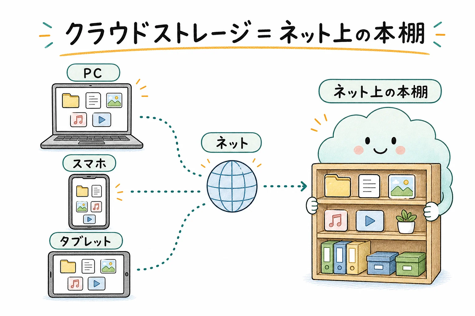 クラウドストレージ=ネット上の本棚