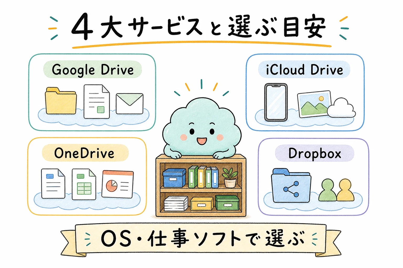 代表的な4大クラウドストレージサービスと選び方