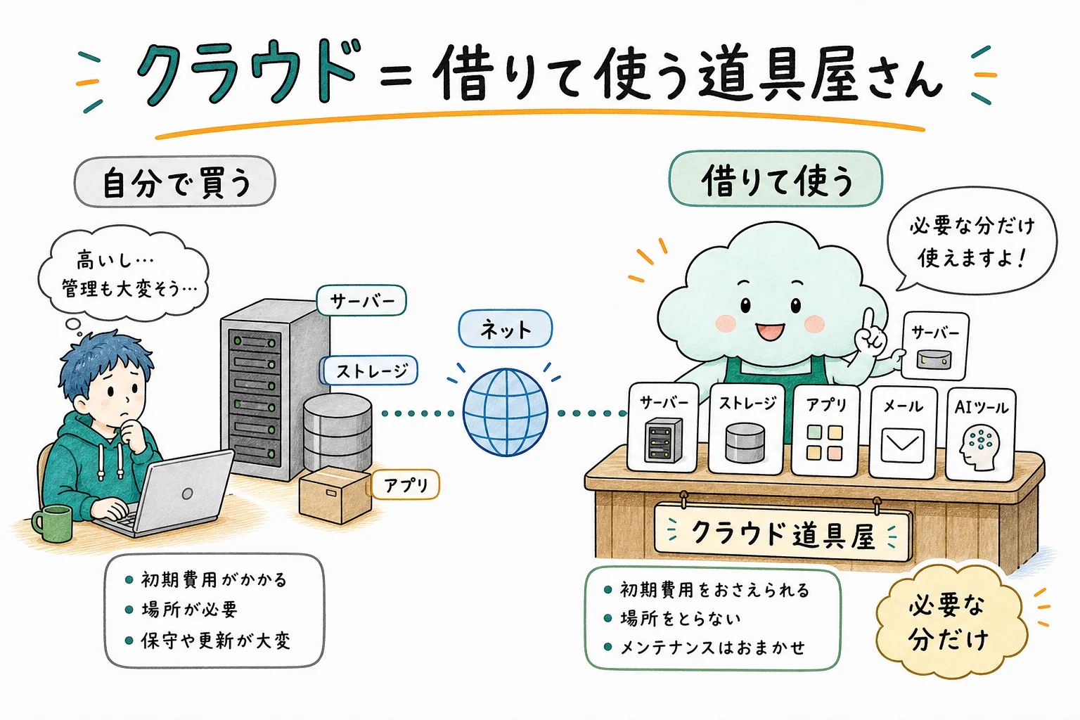 クラウド=ネットの向こうの道具屋さん