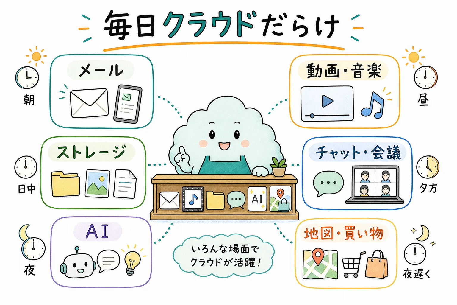 身近なクラウドサービスの例